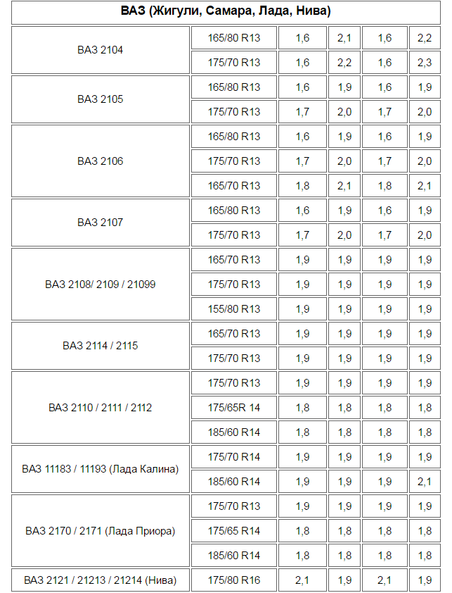 Таблица давления в шинах для ВАЗа