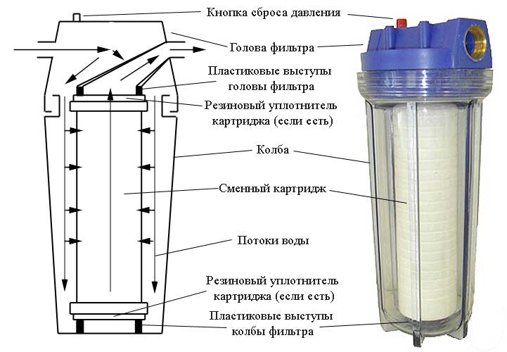 Схема картриджного фильтра