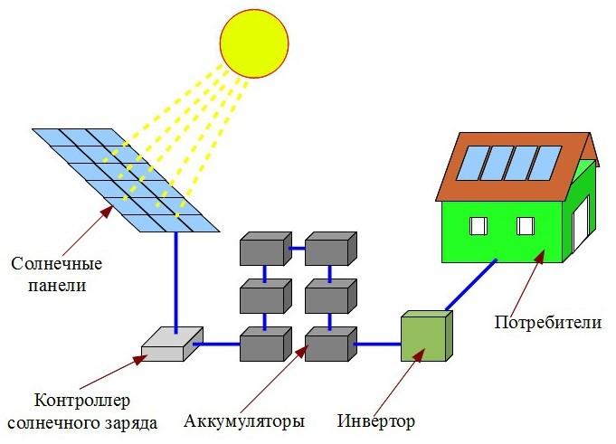 Работа солнечной электростанции