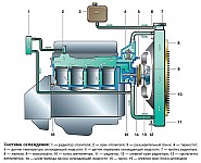 Система охлаждения УАЗ-31512, 31514, 31519 c двигателями УМЗ-417, 421, ЗМЗ-410