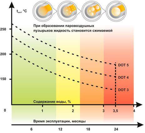 График зависимости температуры кипения тормозной жидкости от ее срока эксплуатации и влажности