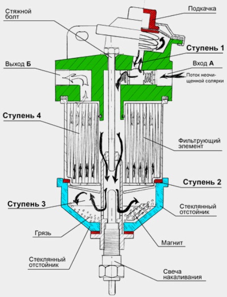 Конструкция фильтрующего элемента для дизельного двигателя