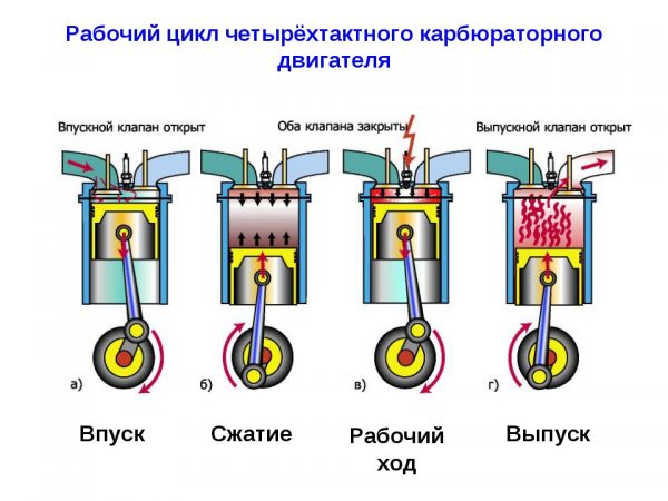 Рабочий цикл двигателя