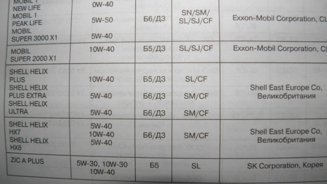 Таблица масел для Лада Гранта