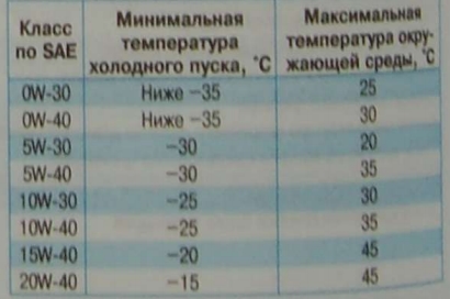 Тип масла в двигатель Лада Гранта под условия эксплуатации