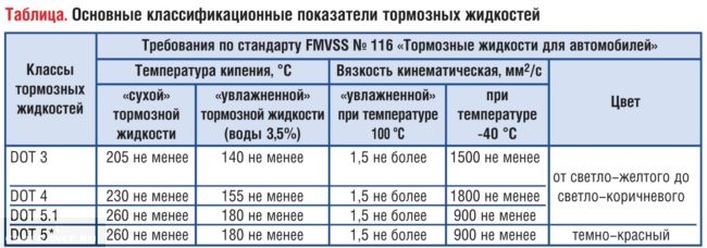 Свойства тормозных жидкостей на ЛадаКалина указанные в табличном виде