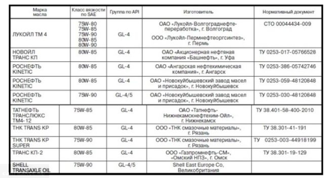 Выдержка из сервисной книги о масле в коробку передач на Лада Калина