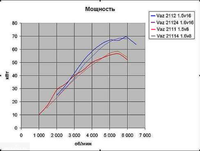 График мощности двигателей 2112