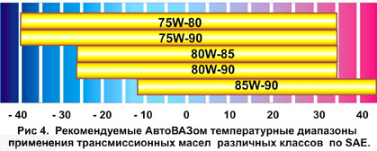 Допуски трансмиссионного масла в соответствии с температурой окружающей среды