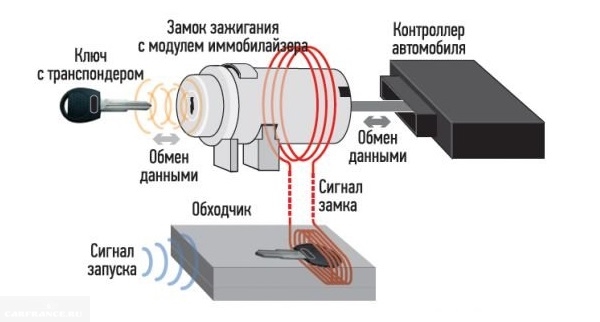 Схема включения иммобилайзера в автомобиле ВАЗ-2110