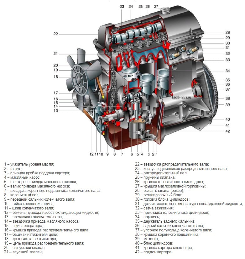 Двигатель ВАЗ-21213 компоновка