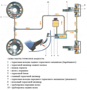Схема работы тормозной системы