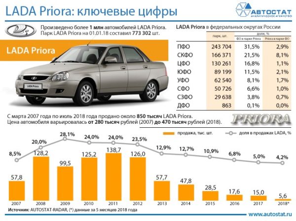 график ежегодных продаж Лада Приора