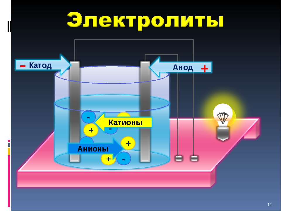 Электролиты где где. Катод анод катионы анионы. Катион на катоде анион на. Катод анод электролит. Электролиты это.