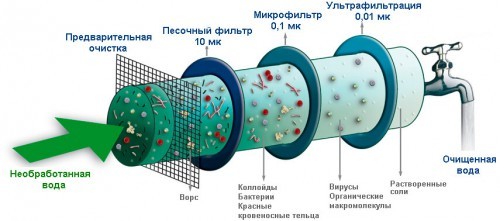 Схема фильтрации воды