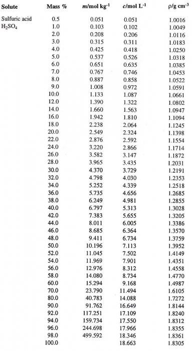плотность серной кислоты таблица