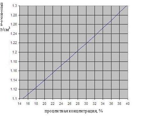 зависимость плотности серной кислоты от концентрации