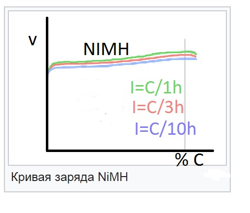 Характеристики заряда/разряда