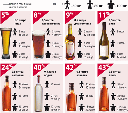 Краткая таблица процента содержания алкоголя в крови с учетом веса человека