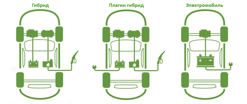 Схема работы экологических автомобилей