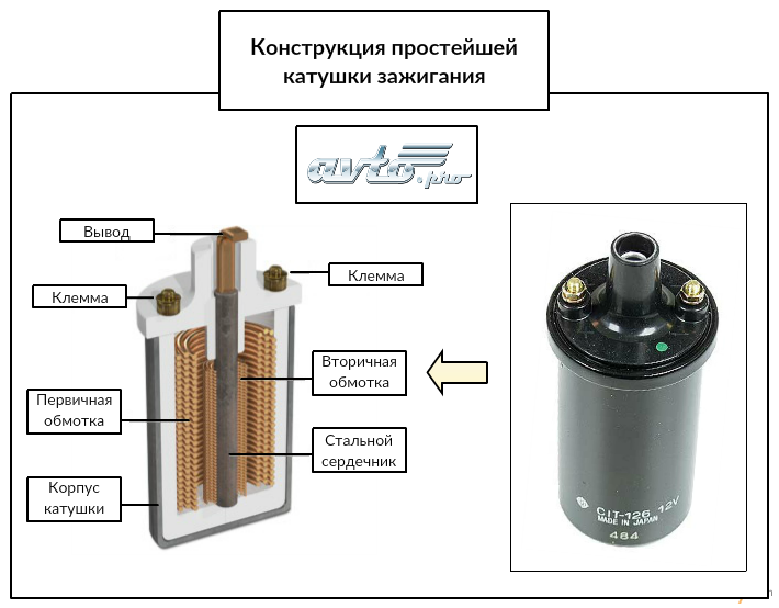 Устройство катушки зажигания