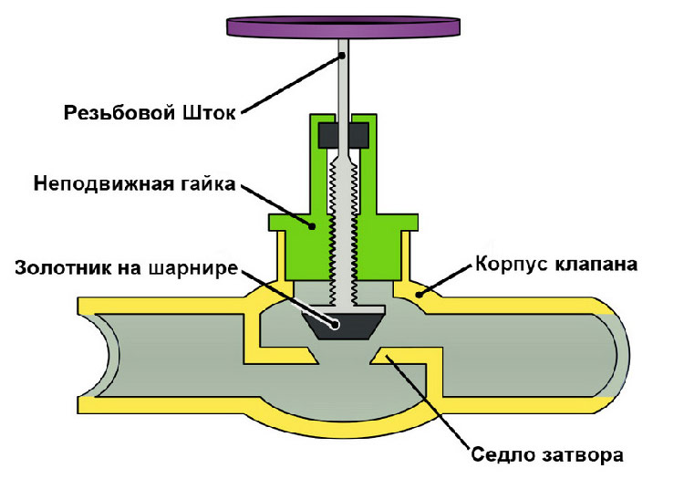 золотниковый