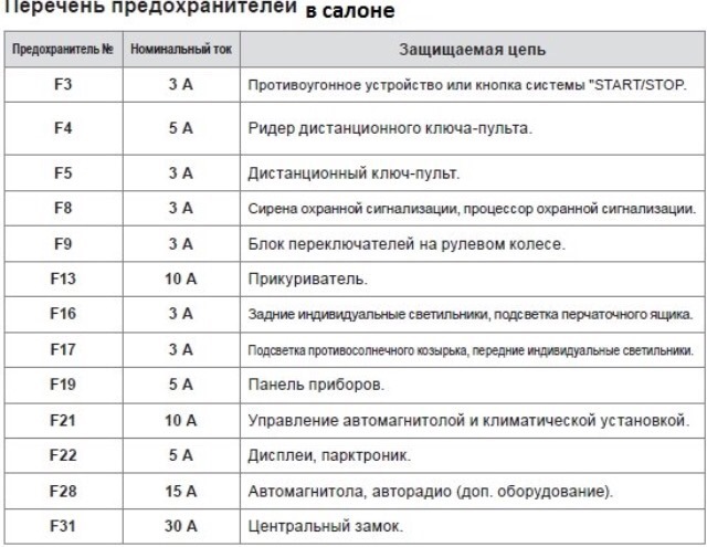 Предохранители ситроен джампер. Блок предохранителей Ситроен Джампер 2012 схема. Схема предохранителей Ситроен Джампер 2012. Схема предохранителей Citroen Jumper 2012.