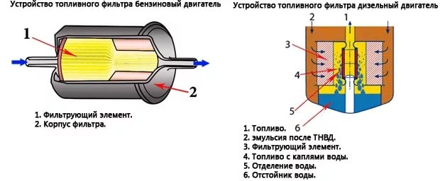 Строение фильтра топливного бака