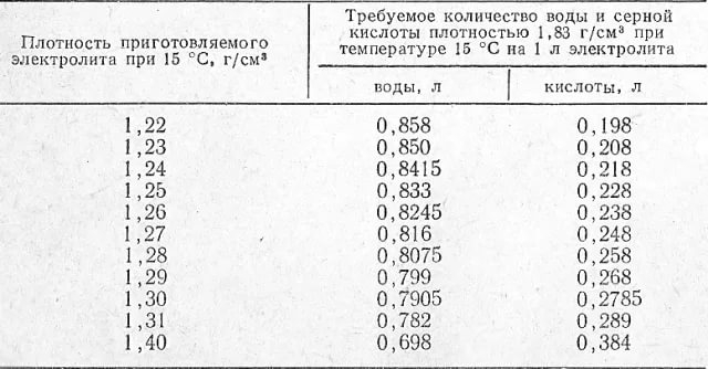 Плотность приготовляемого электролита