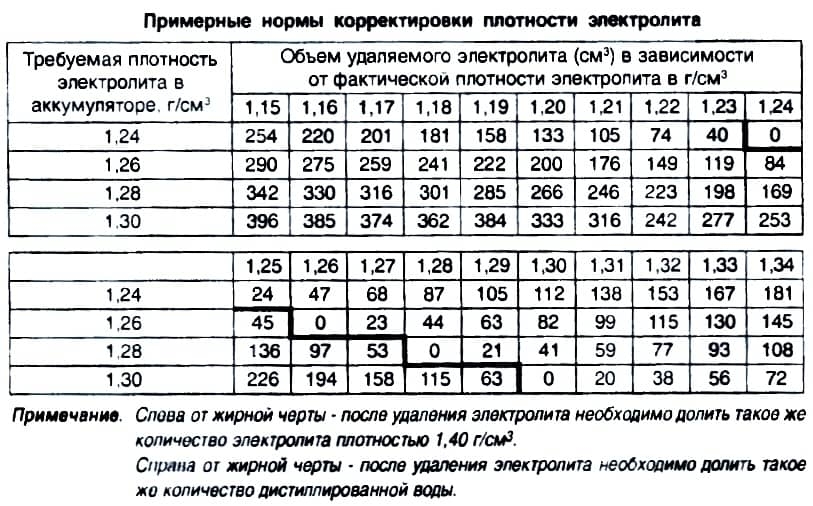 Таблица корректировки плотности электролита а АКБ