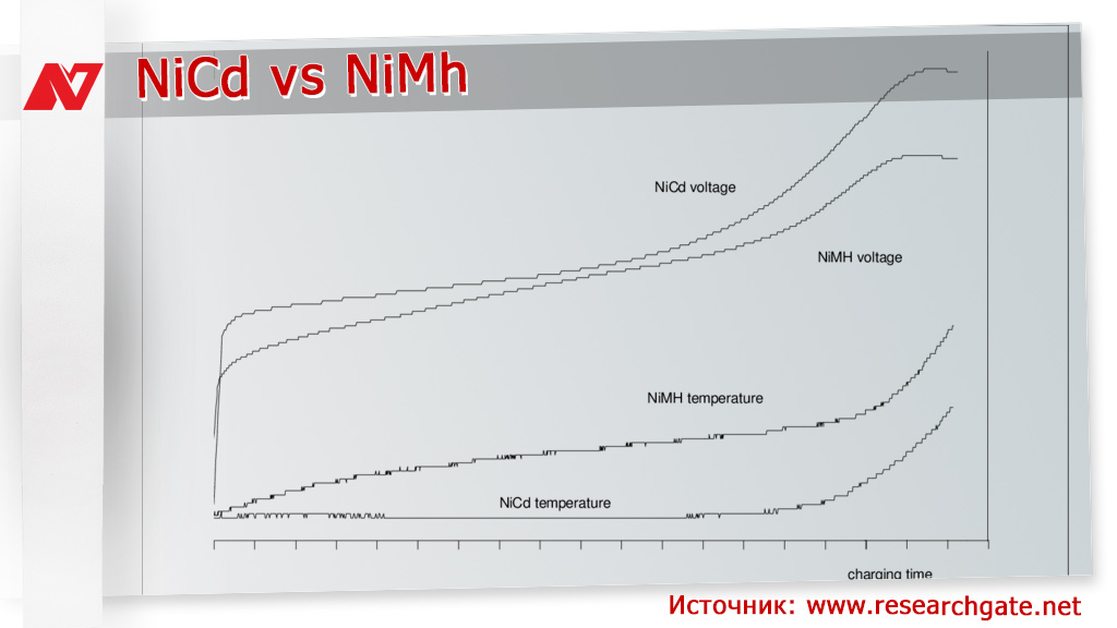 Отличия Ni-Cd и Ni-Mh - что лучше из аккумуляторов NiCd и NiMh, какая разница между ними