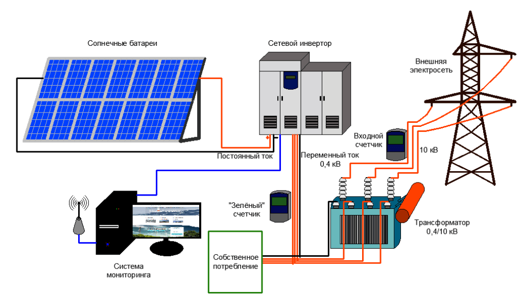 Солнечная электростанция для дома. Схема