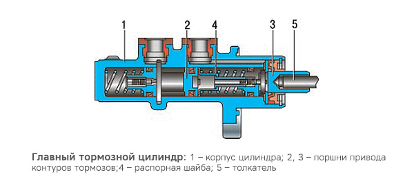 Схема главного тормозного цилиндра Лады
