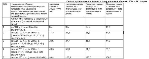 Транспортный налог в свердловской области 2024. Транспортный налог 2021 Свердловская область. Ставка транспортного налога в Свердловской области в 2021 году. Транспортный налог ставка налога. Ставка транспортного налога в 2021.