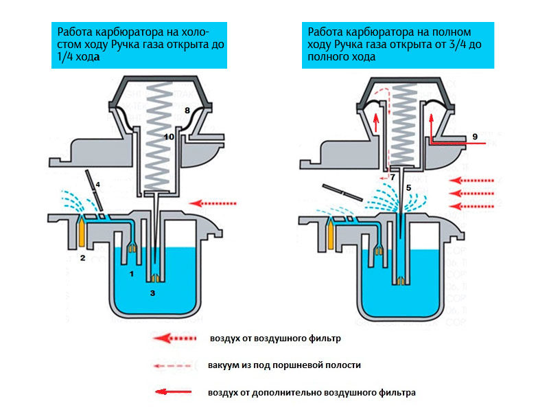 Как работает карбюратор