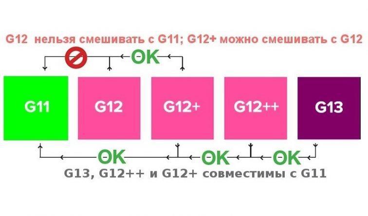 Антифриз разных марок не смешивают