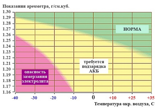 Таблица зависимостей состояния АКБ от плотности электролита