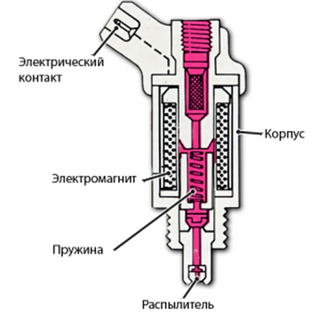 Структура электромеханической форсунки