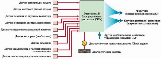 Структурный вид системы управления