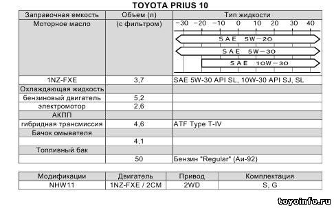 Заправочные емкости Тойота Приус
