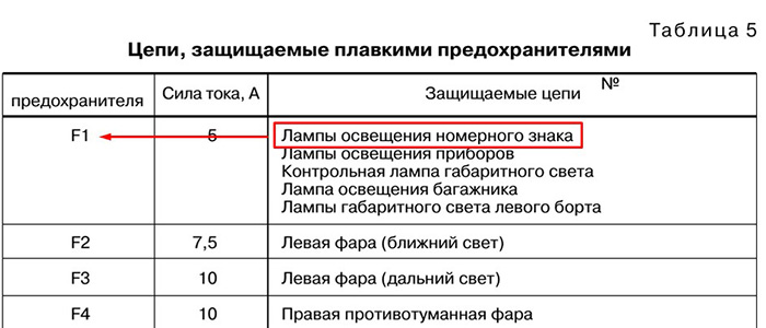 какой предохранитель отвечает за лампы освещения номерного знака