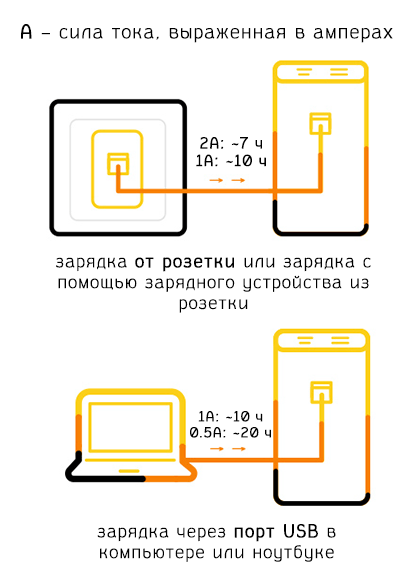 Как заряжать портативное зарядное устройство