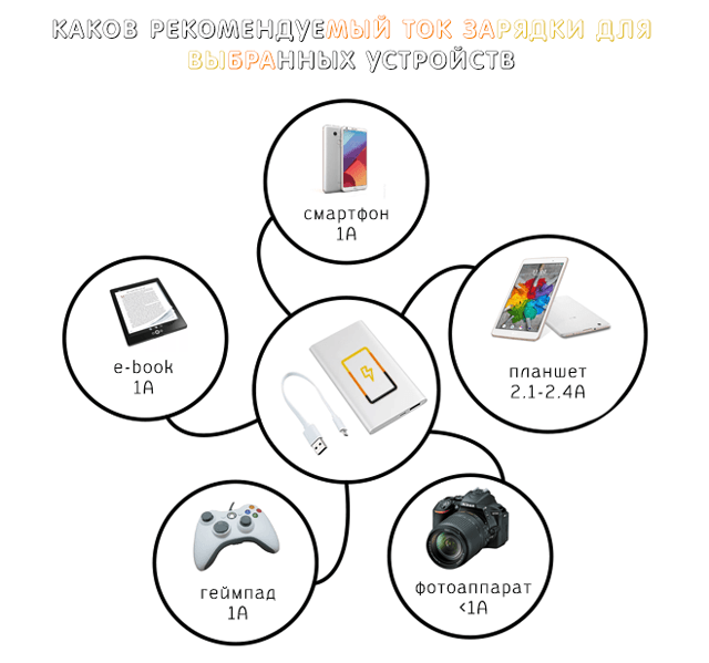 Какая сила тока требуется для зарядки мобильных устройств
