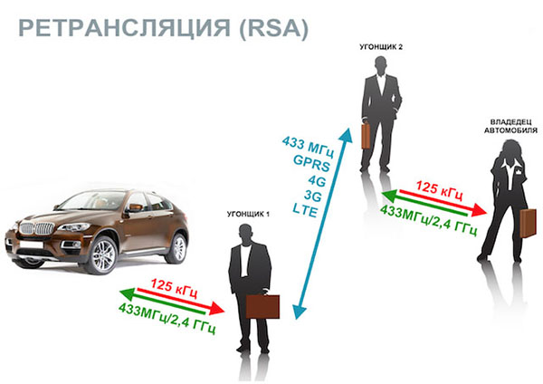 Злоумышленники, работая в паре, усиливают сигнал транспондера и передают его на большие расстояния. При этом владелец оказывается просто не в курсе