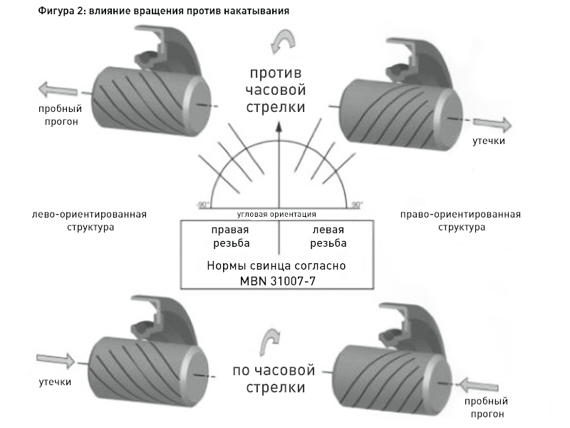 Если не выдержать нужный угол, набивка сгорит и разрушится