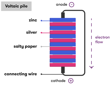 Illustration of a voltaic pile, explained above